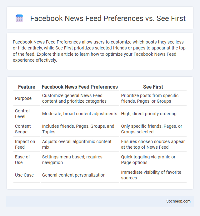 Facebook News Feed Preferences vs. See First - What is The Difference?