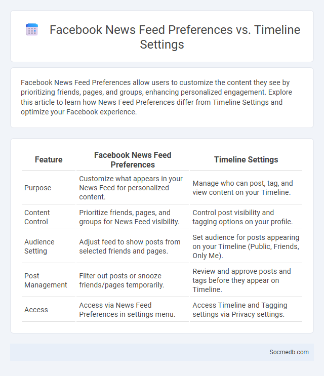 Facebook News Feed Preferences vs. Timeline Settings - What is The Difference?