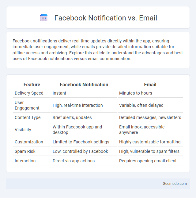 Facebook Notification vs. Email - What is The Difference?