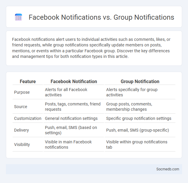 Facebook Notifications vs. Group Notifications - What is The Difference?