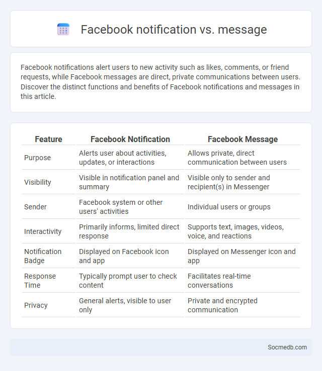 Facebook notification vs. message - What is The Difference?