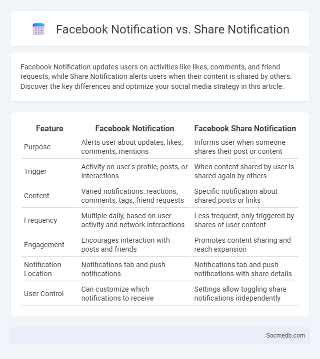 Facebook Notification vs. Share Notification - What is The Difference?