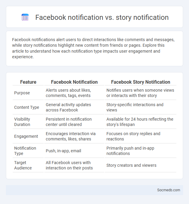 Facebook notification vs. story notification - What is The Difference?