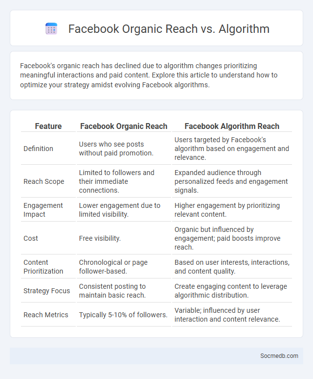 Facebook Organic Reach vs. Algorithm - What is The Difference?