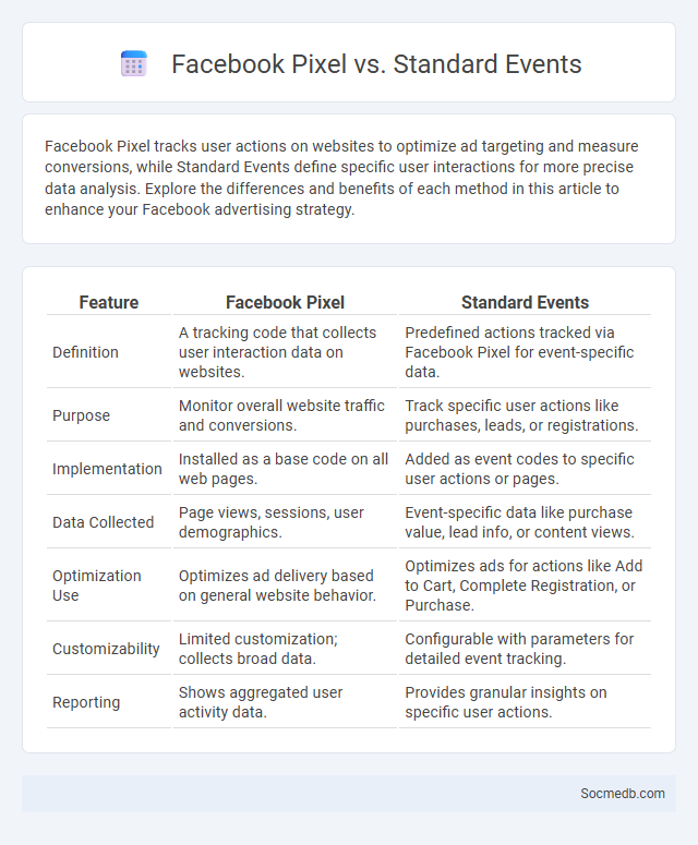 Facebook Pixel vs. Standard Events - What is The Difference?