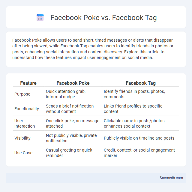Facebook Poke vs. Facebook Tag - What is The Difference?