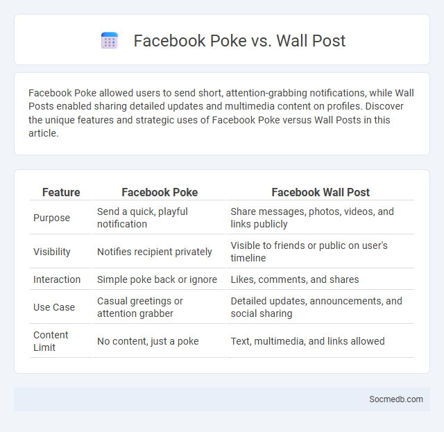 Facebook Poke vs. Wall Post - What is The Difference?