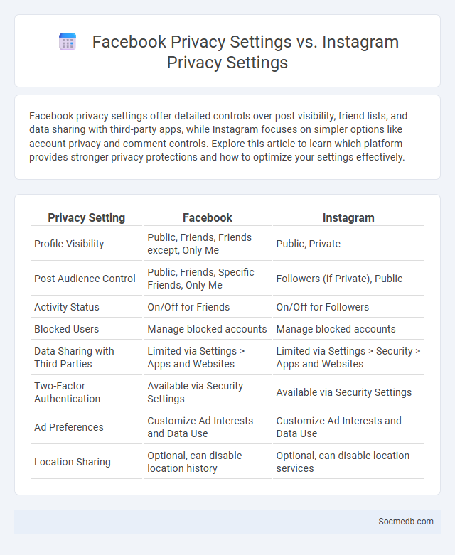 Facebook Privacy Settings vs. Instagram Privacy Settings - What is The Difference?