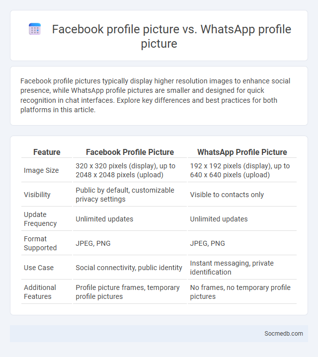 Facebook profile picture vs. WhatsApp profile picture - What is The Difference?