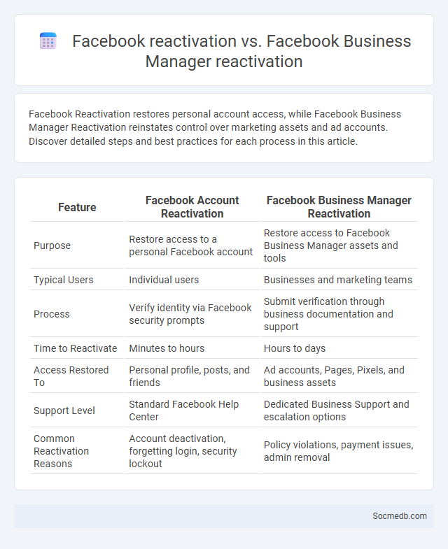 Facebook reactivation vs. Facebook Business Manager reactivation - What is The Difference?