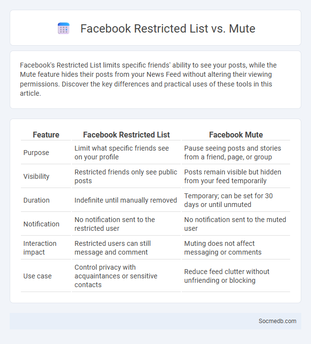 Facebook Restricted List vs. Mute - What is The Difference?