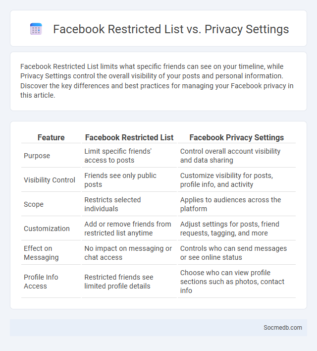 Facebook Restricted List vs. Privacy Settings - What is The Difference?