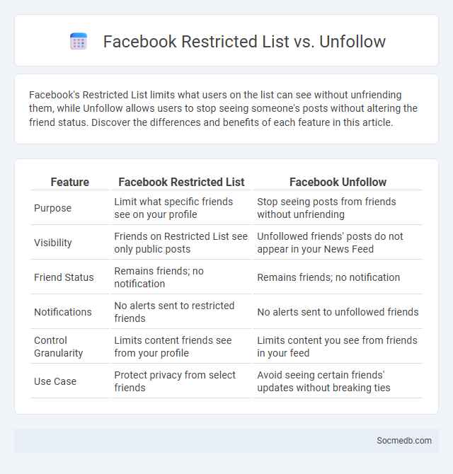 Facebook Restricted List vs. Unfollow - What is The Difference?