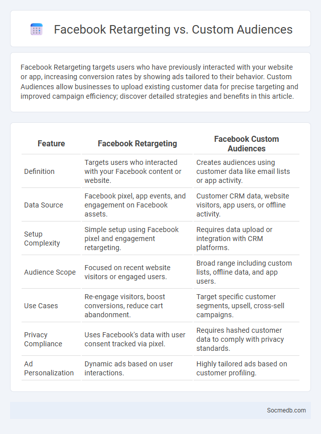Facebook Retargeting vs. Custom Audiences - What is The Difference?