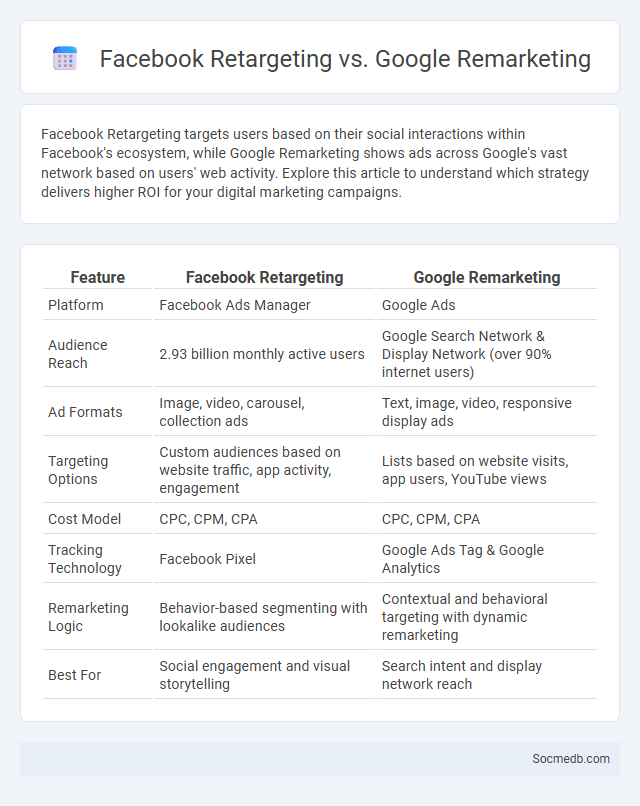 Facebook Retargeting vs. Google Remarketing - What is The Difference?