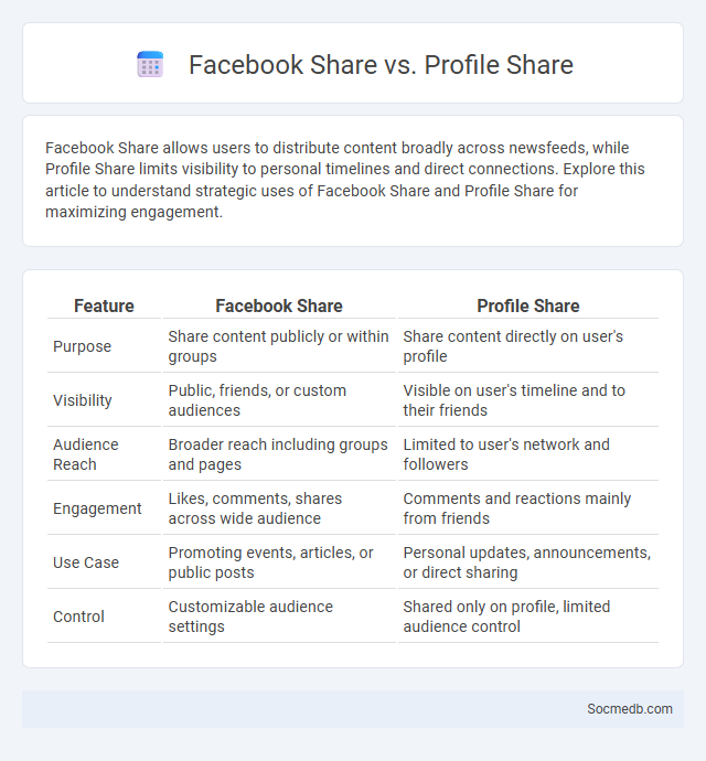 Facebook Share vs. Profile Share - What is The Difference?