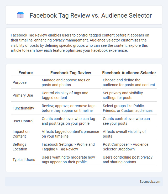 Facebook Tag Review vs. Audience Selector - What is The Difference?
