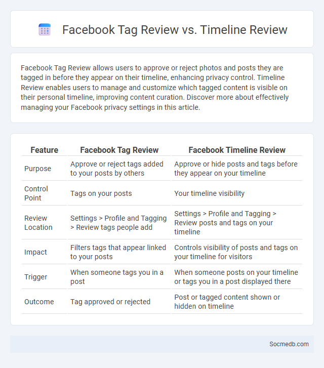 Facebook Tag Review vs. Timeline Review - What is The Difference?