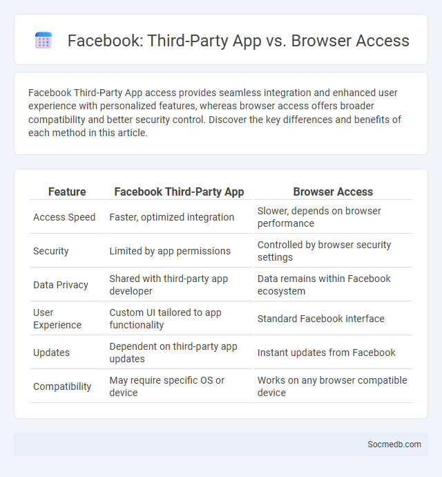 Facebook: Third-Party App vs. Browser Access - What is The Difference?