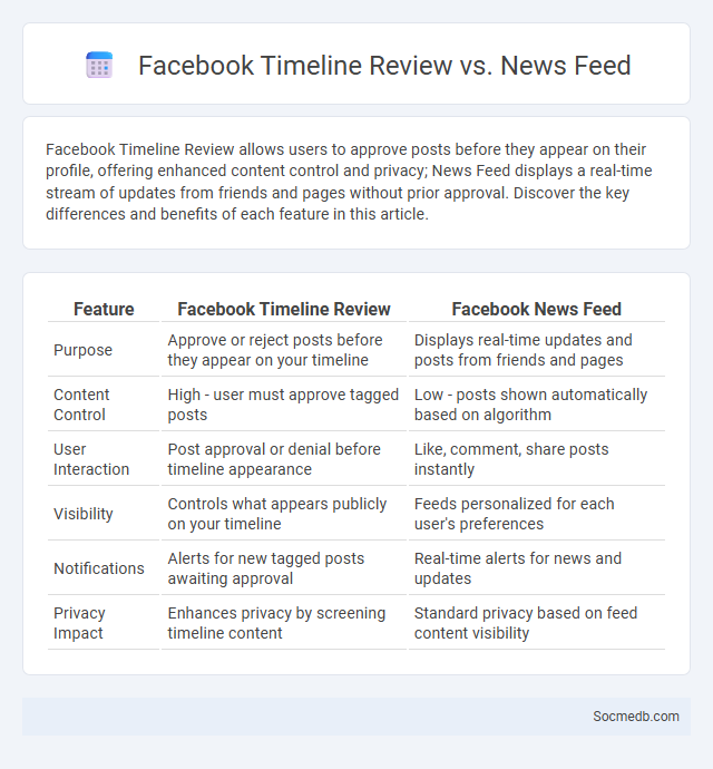 Facebook Timeline Review vs. News Feed - What is The Difference?