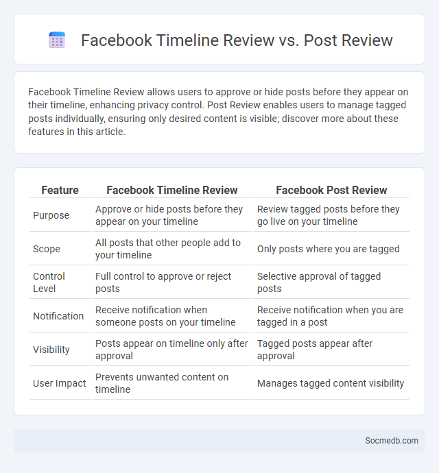 Facebook Timeline Review vs. Post Review - What is The Difference?