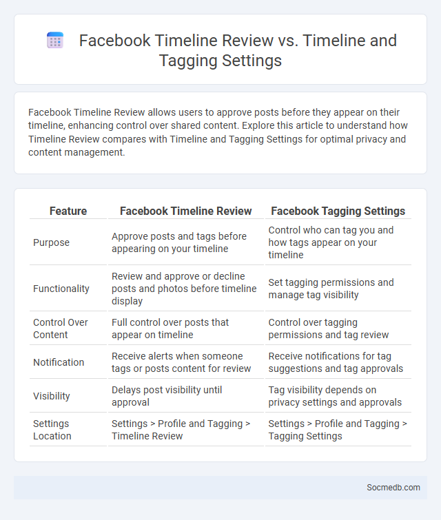 Facebook Timeline Review vs. Timeline and Tagging Settings - What is The Difference?
