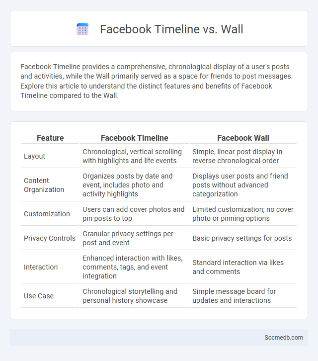Facebook Timeline vs. Wall - What is The Difference?