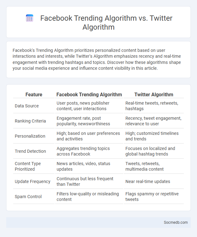 Facebook Trending Algorithm vs. Twitter Algorithm - What is The Difference?