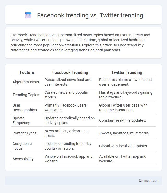 Facebook trending vs. Twitter trending - What is The Difference?