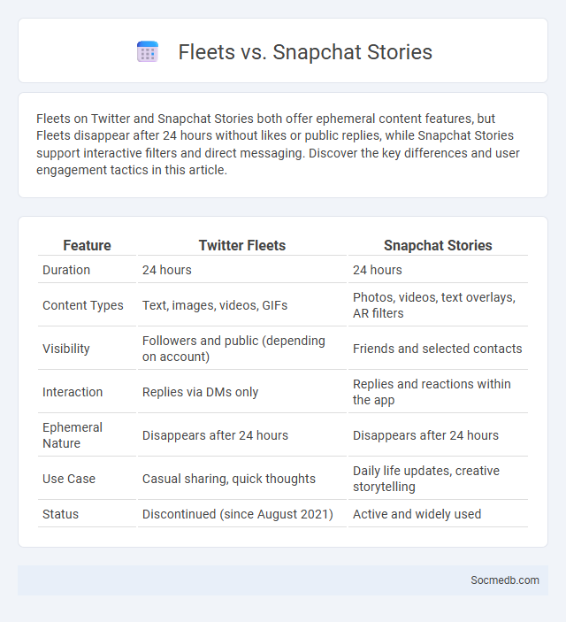 Fleets vs. Snapchat Stories - What is The Difference?