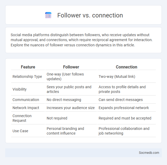 Follower vs. connection - What is The Difference?