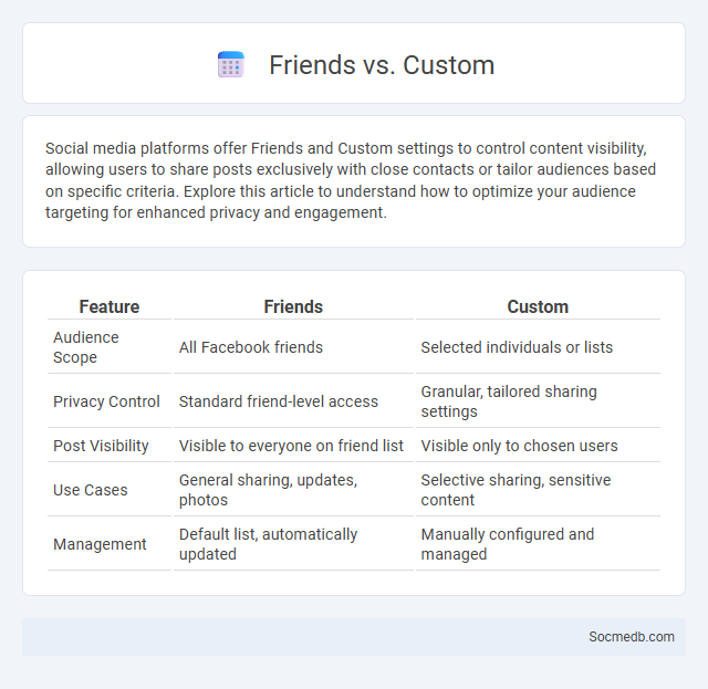 Friends vs. Custom - What is The Difference?