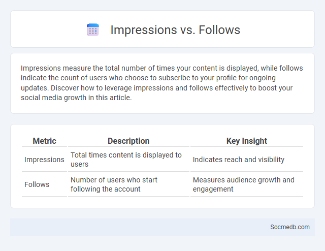 Impressions vs. Follows - What is The Difference?