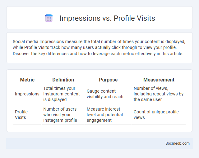 Impressions vs. Profile Visits - What is The Difference?