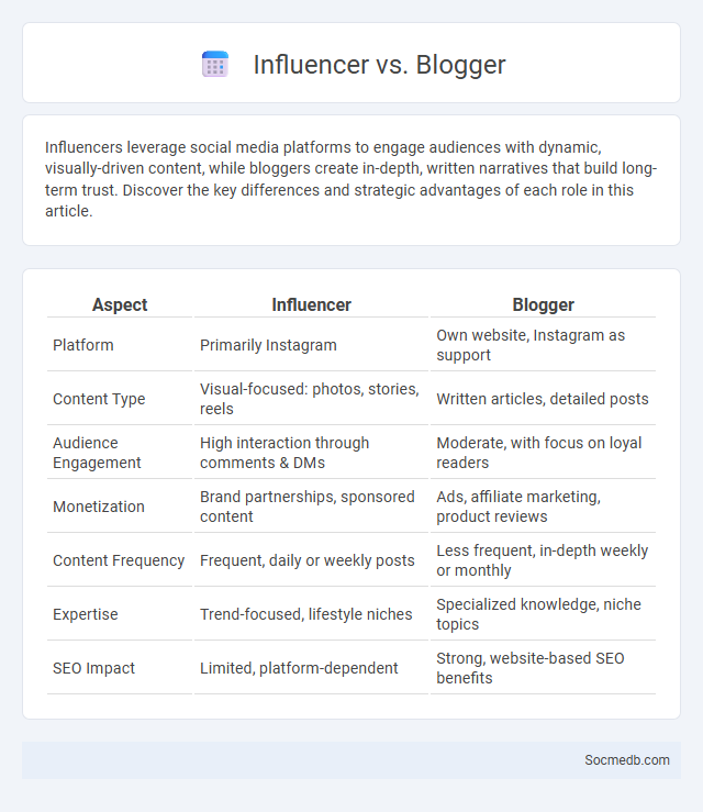 Influencer vs. Blogger - What is The Difference?