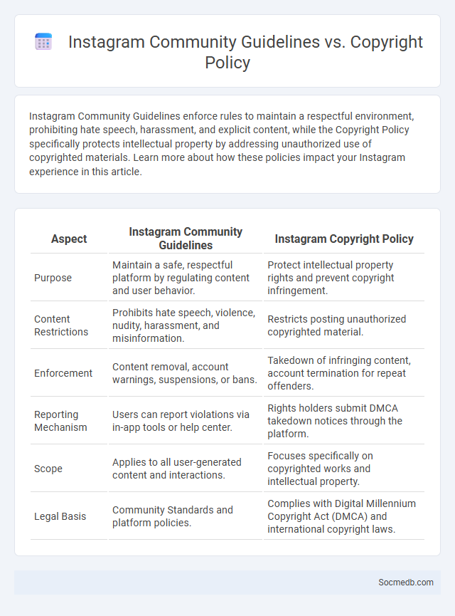 Instagram Community Guidelines vs. Copyright Policy - What is The Difference?