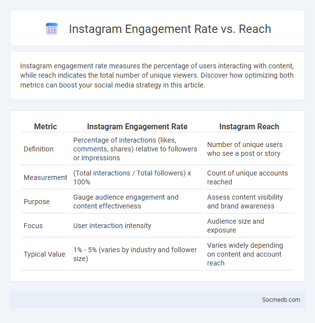 Instagram Engagement Rate vs. Reach - What is The Difference?
