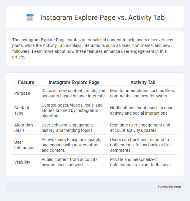 Instagram Explore Page vs. Activity Tab - What is The Difference?