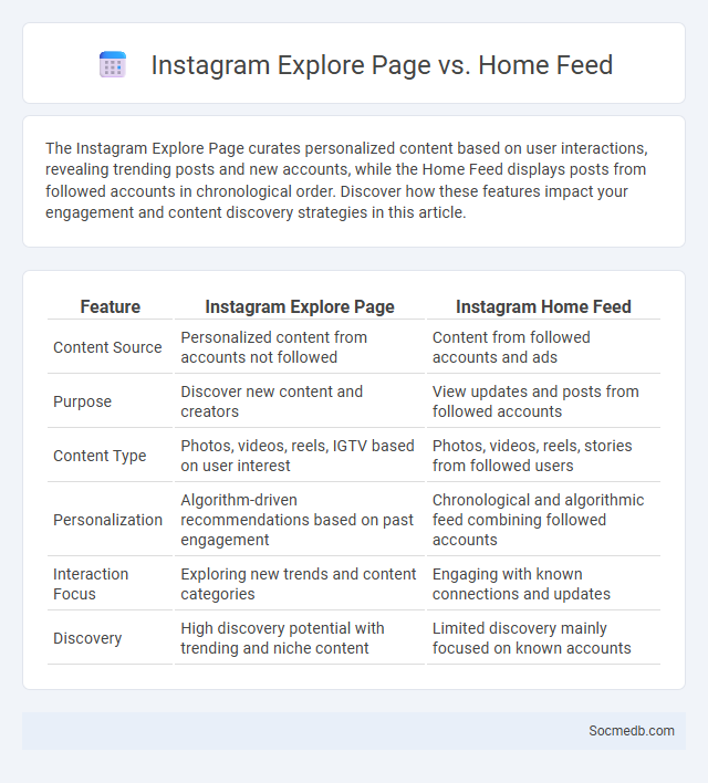 Instagram Explore Page vs. Home Feed - What is The Difference?