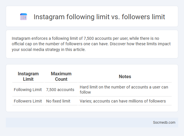 Instagram following limit vs. followers limit - What is The Difference?