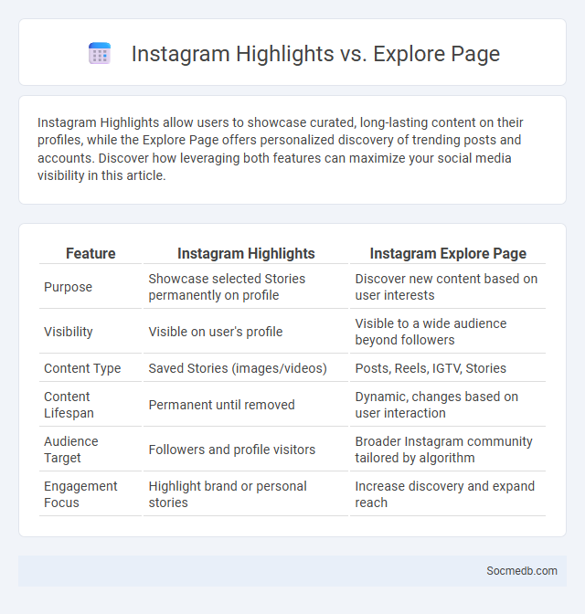 Instagram Highlights vs. Explore Page - What is The Difference?