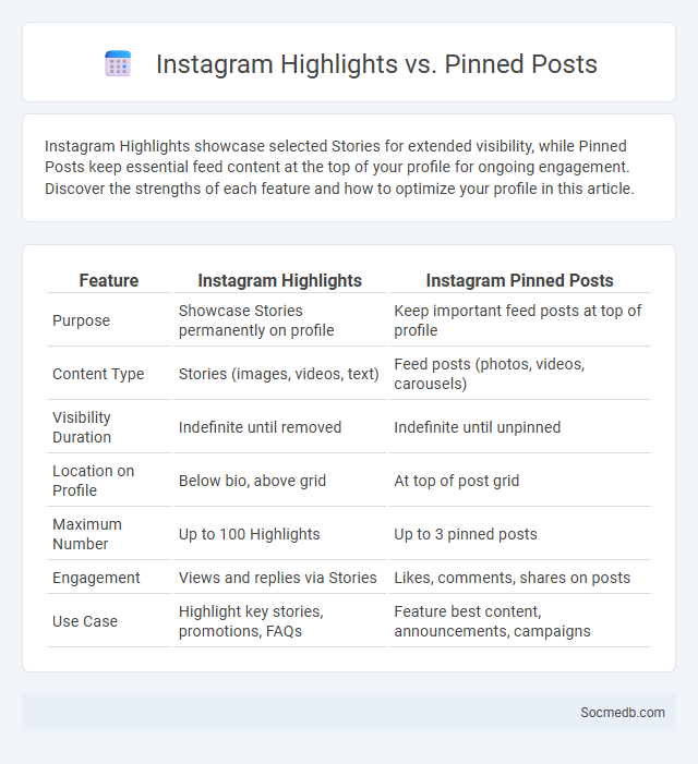 Instagram Highlights vs. Pinned Posts - What is The Difference?