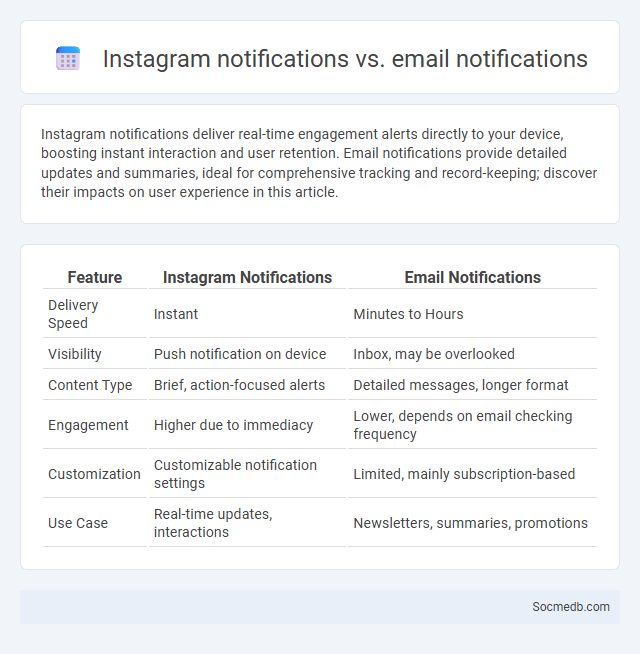 Instagram notifications vs. email notifications - What is The Difference?