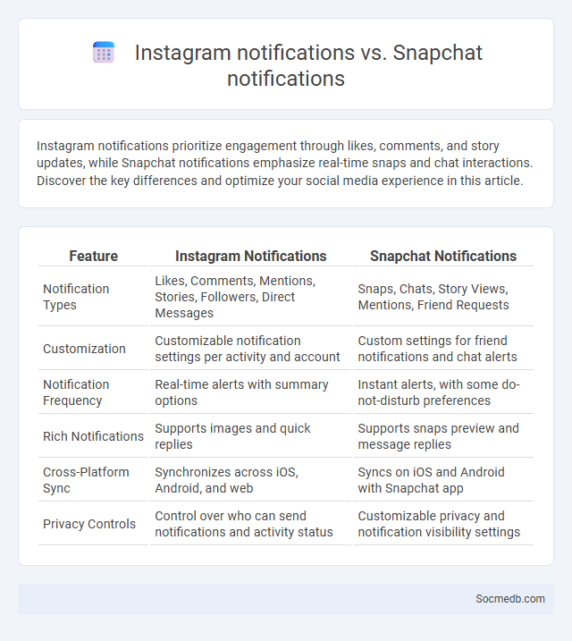 Instagram notifications vs. Snapchat notifications - What is The Difference?