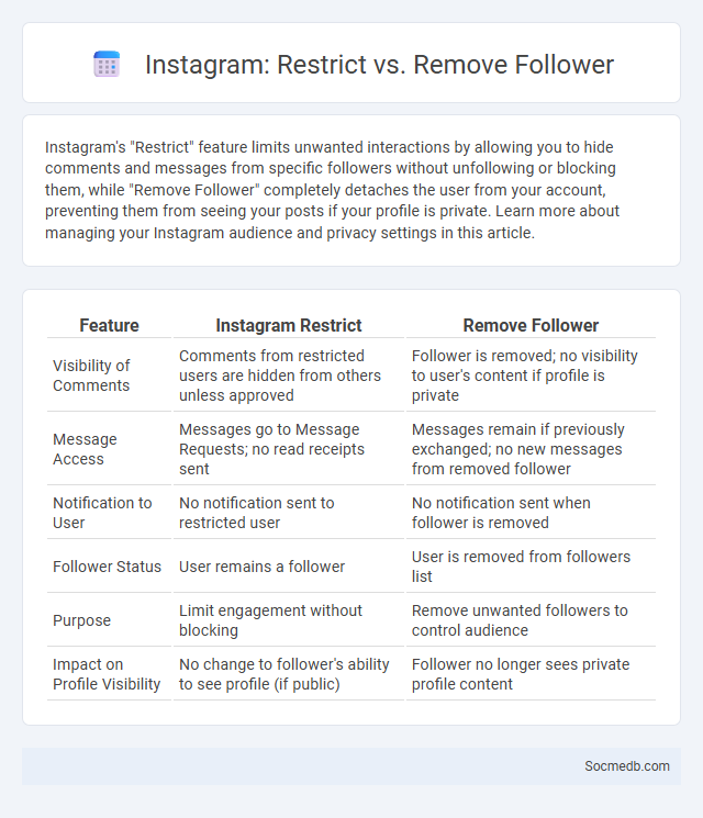 Instagram: Restrict vs. Remove Follower - What is The Difference?