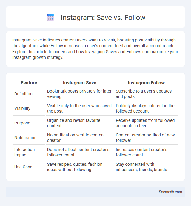 Instagram: Save vs. Follow - What is The Difference?