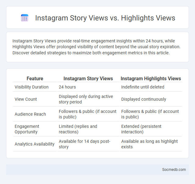 Instagram Story Views vs. Highlights Views - What is The Difference?