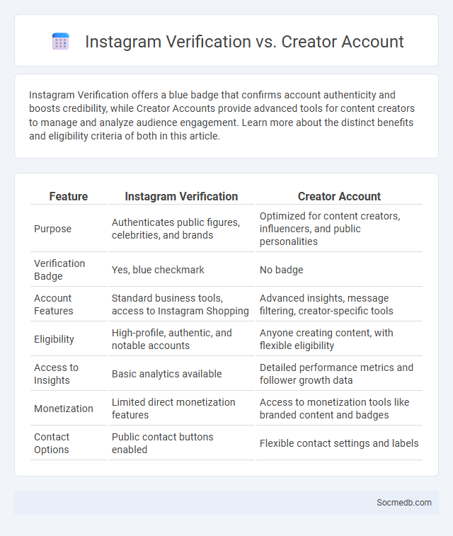 Instagram Verification vs. Creator Account - What is The Difference?