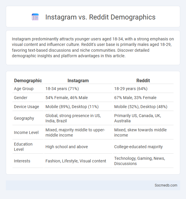 Instagram vs. Reddit Demographics - What is The Difference?
