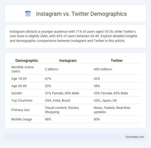 Instagram vs. Twitter Demographics - What is The Difference?